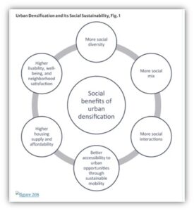 Circular diagram outlining the social benefits of urban densification - these are more social diversity, more social mix, more social interactions, better accessibility to urban opportunities through sustainable mobility, higher housing supply and affordability, and higher liveability, well-being and neighbourhood satisfaction. 